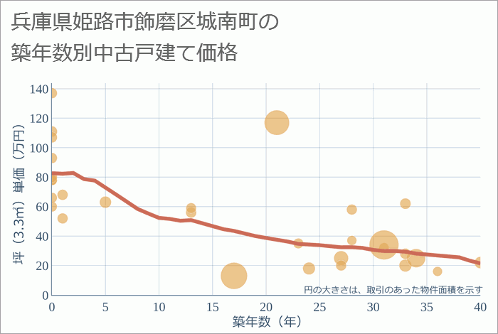 兵庫県姫路市飾磨区城南町の築年数別の中古戸建て坪単価
