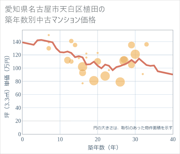 愛知県名古屋市天白区植田の築年数別の中古マンション坪単価