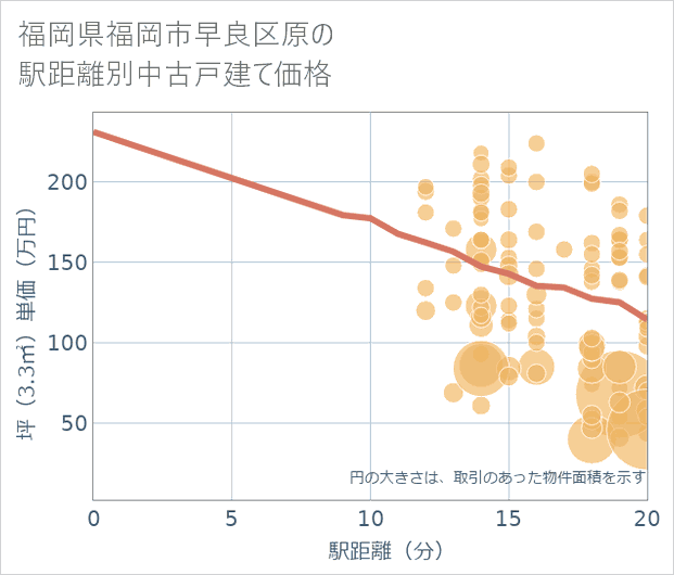 福岡県福岡市早良区原の徒歩距離別の中古戸建て坪単価