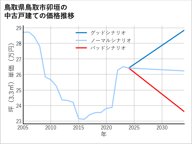 鳥取県鳥取市卯垣の中古戸建て価格推移