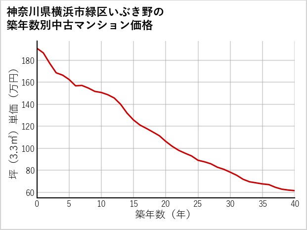 神奈川県横浜市緑区いぶき野の築年数別の中古マンション坪単価