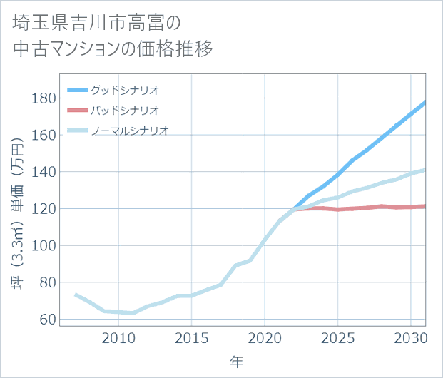 埼玉県吉川市高富の中古マンション価格推移