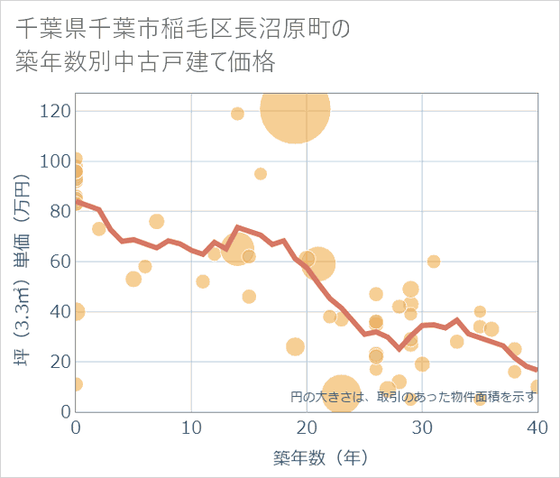千葉県千葉市稲毛区長沼原町の築年数別の中古戸建て坪単価