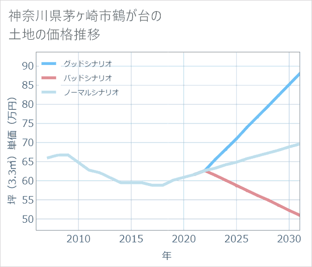 神奈川県茅ケ崎市鶴が台の土地価格推移