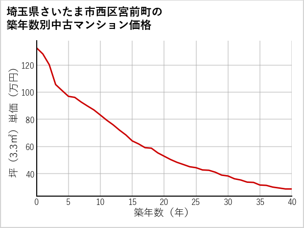 埼玉県さいたま市西区宮前町の築年数別の中古マンション坪単価