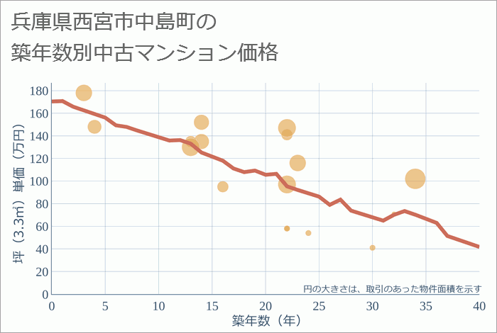 兵庫県西宮市中島町の築年数別の中古マンション坪単価