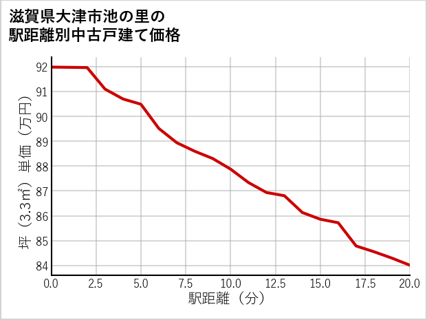 滋賀県大津市池の里の徒歩距離別の中古戸建て坪単価