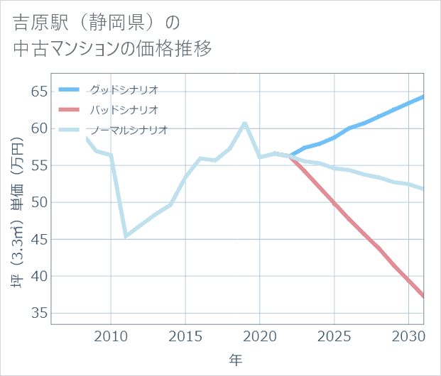 吉原駅(静岡県)の中古マンション価格推移