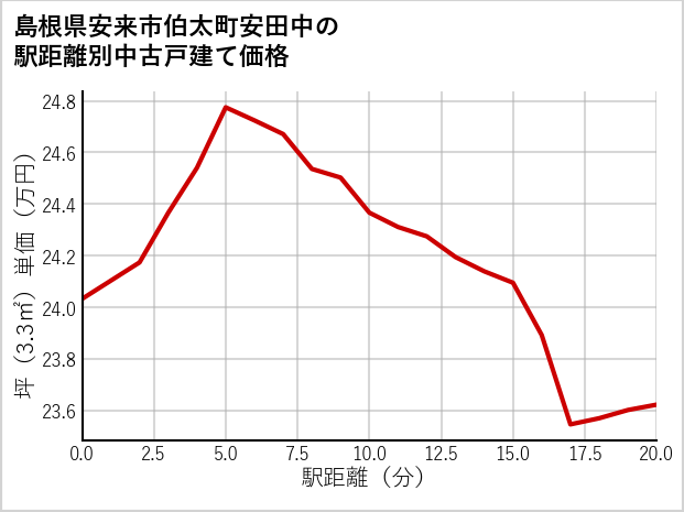 島根県安来市伯太町安田中の徒歩距離別の中古戸建て坪単価