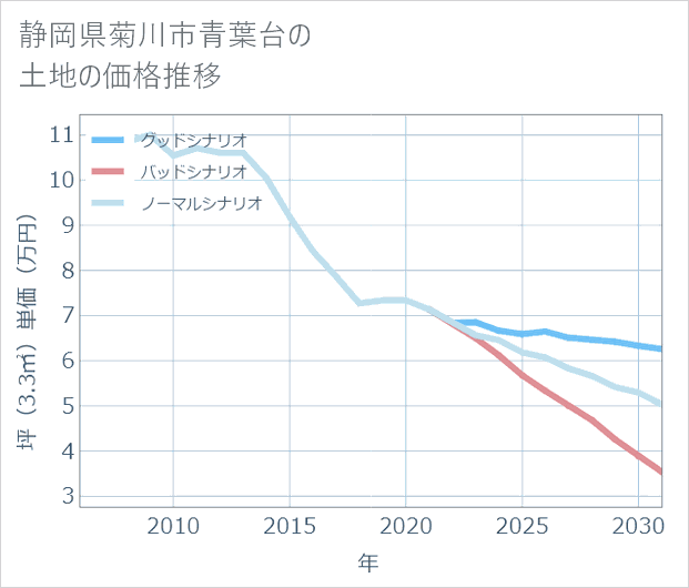静岡県菊川市青葉台の土地価格推移