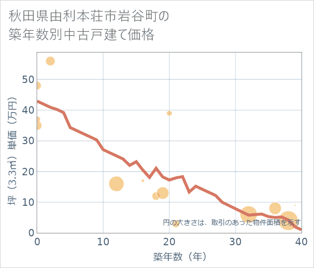 秋田県由利本荘市岩谷町の築年数別の中古戸建て坪単価