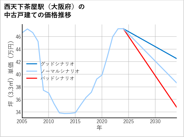 西天下茶屋駅（大阪府）の中古戸建て価格推移