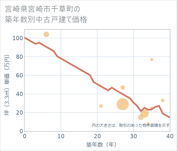 宮崎県宮崎市千草町の築年数別の中古戸建て坪単価