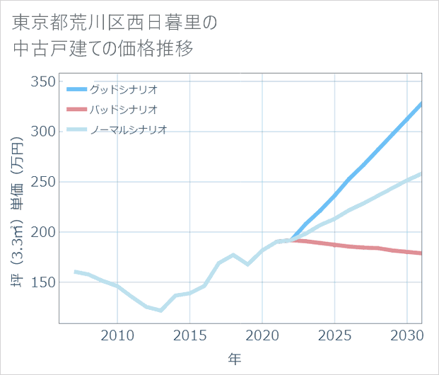 東京都荒川区西日暮里の中古戸建て価格推移