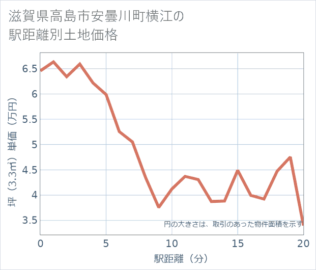 滋賀県高島市安曇川町横江の徒歩距離別の土地坪単価