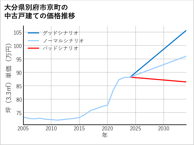 大分県別府市京町の中古戸建て価格推移