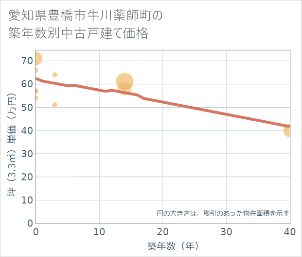 愛知県豊橋市牛川薬師町の築年数別の中古戸建て坪単価
