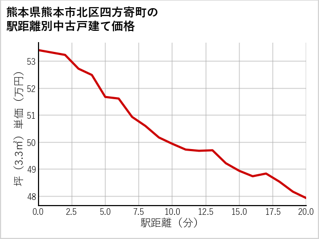 熊本県熊本市北区四方寄町の徒歩距離別の中古戸建て坪単価