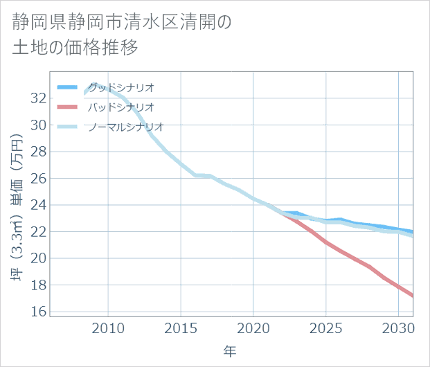 静岡県静岡市清水区清開の土地価格推移