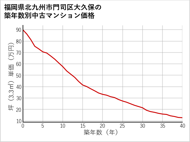福岡県北九州市門司区大久保の築年数別の中古マンション坪単価