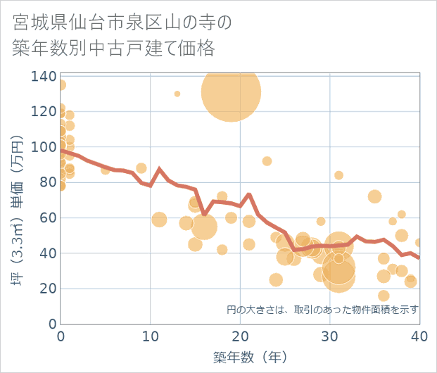 宮城県仙台市泉区山の寺の築年数別の中古戸建て坪単価