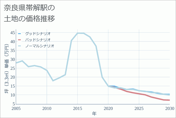 帯解駅（奈良県）の土地価格推移