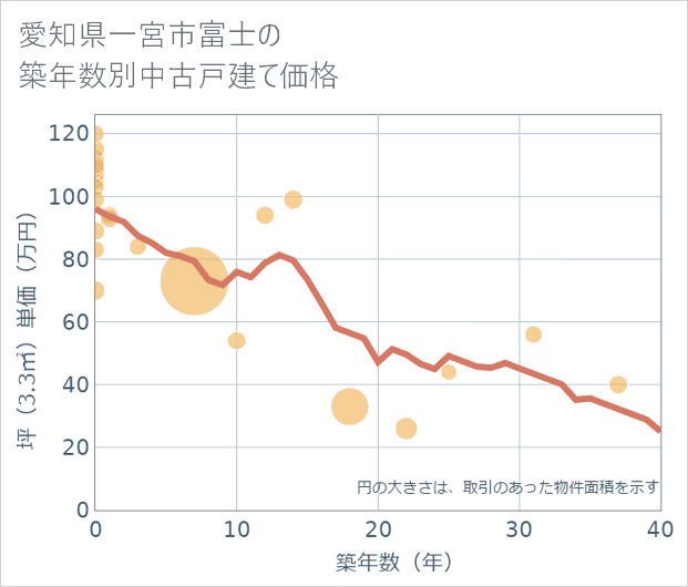 愛知県一宮市富士の築年数別の中古戸建て坪単価