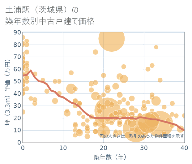土浦駅(茨城県)の築年数別の中古戸建て坪単価