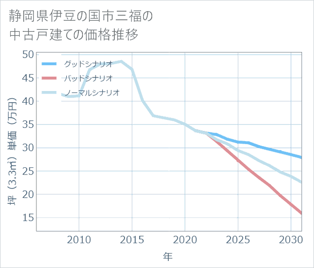 静岡県伊豆の国市三福の中古戸建て価格推移