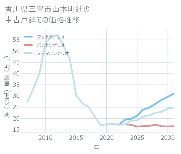 香川県三豊市山本町辻の中古戸建て価格推移