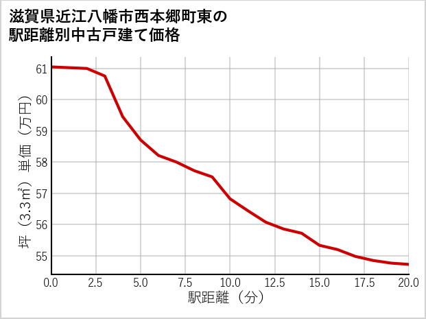 滋賀県近江八幡市西本郷町東の徒歩距離別の中古戸建て坪単価