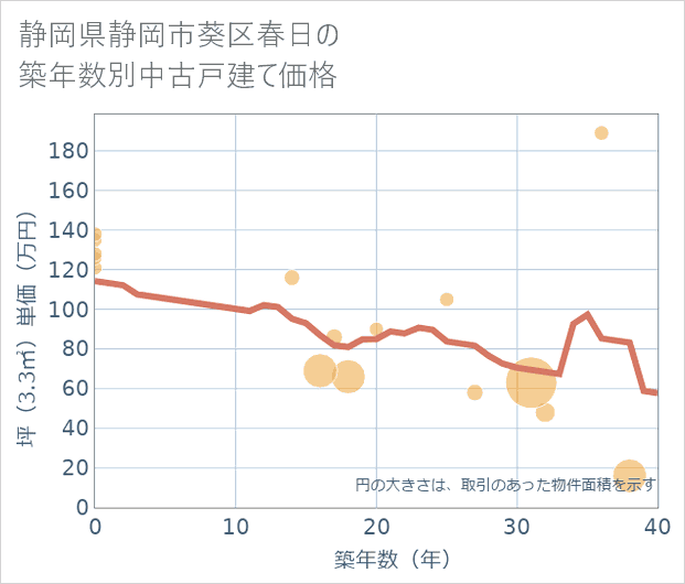 静岡県静岡市葵区春日の築年数別の中古戸建て坪単価