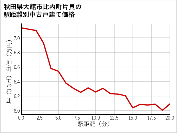 秋田県大館市比内町片貝の徒歩距離別の中古戸建て坪単価