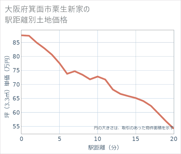大阪府箕面市粟生新家の徒歩距離別の土地坪単価
