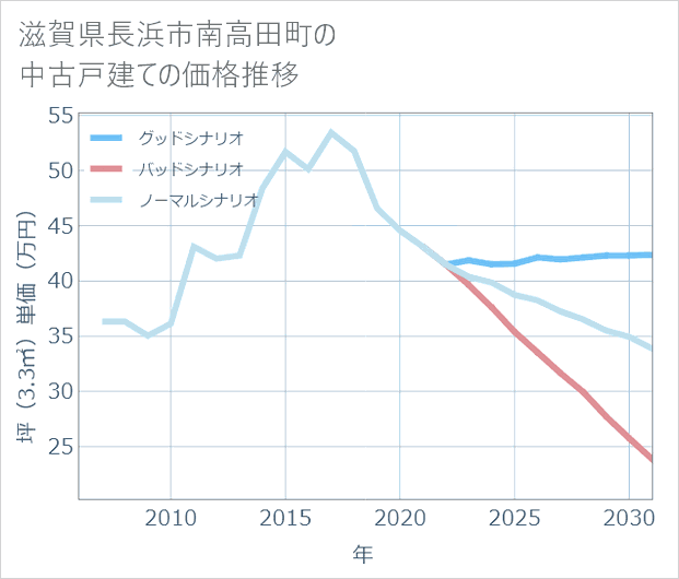 滋賀県長浜市南高田町の中古戸建て価格推移