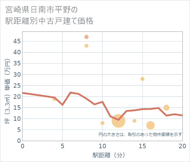 宮崎県日南市平野の徒歩距離別の中古戸建て坪単価