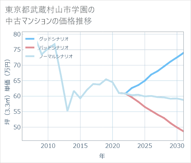 東京都武蔵村山市学園の中古マンション価格推移