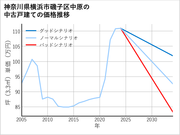 神奈川県横浜市磯子区中原の中古戸建て価格推移