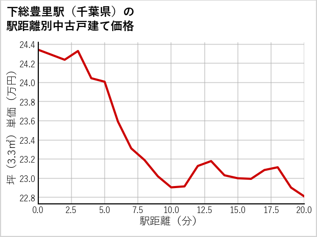 下総豊里駅（千葉県）の徒歩距離別の中古戸建て坪単価