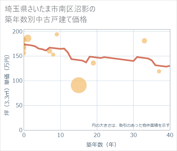 埼玉県さいたま市南区沼影の築年数別の中古戸建て坪単価