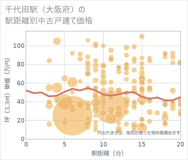 千代田駅(大阪府)の徒歩距離別の中古戸建て坪単価