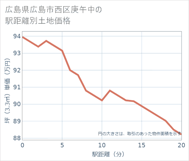 広島県広島市西区庚午中の徒歩距離別の土地坪単価