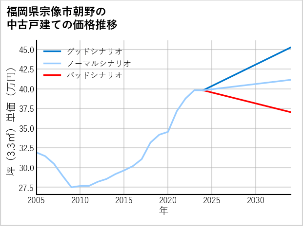 福岡県宗像市朝野の中古戸建て価格推移