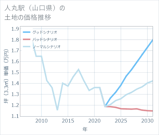 人丸駅(山口県)の土地価格推移