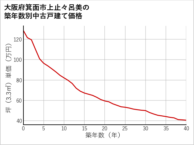 大阪府箕面市上止々呂美の築年数別の中古戸建て坪単価