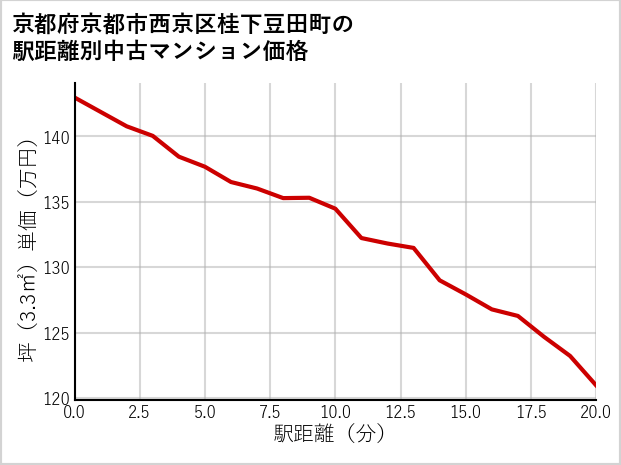 京都府京都市西京区桂下豆田町の徒歩距離別の中古マンション坪単価