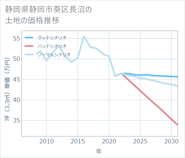 静岡県静岡市葵区長沼の土地価格推移