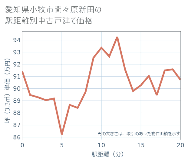 愛知県小牧市間々原新田の徒歩距離別の中古戸建て坪単価