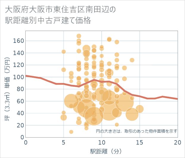 大阪府大阪市東住吉区南田辺の徒歩距離別の中古戸建て坪単価