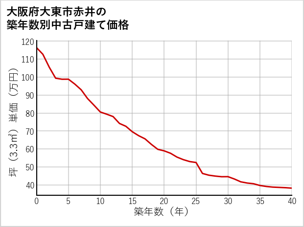 大阪府大東市赤井の築年数別の中古戸建て坪単価